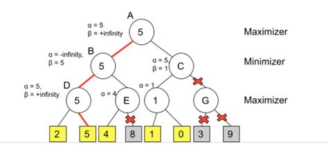 alpha-beta pruning|The reason behind using MCTS over Alpha Beta Pruning in .